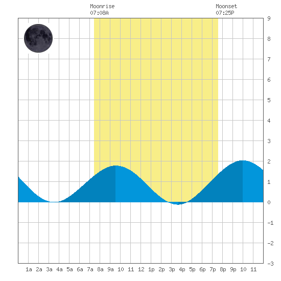 Grassy Key tide chart for Wednesday, March 18, 2026