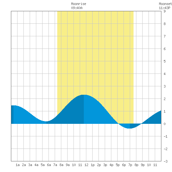 Grassy Key tide chart for Sunday, March 22, 2026