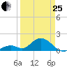 Grassy Key tide chart for Wednesday, March 25, 2026