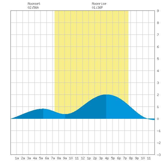 Grassy Key tide chart for Thursday, March 26, 2026