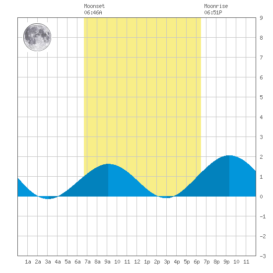Grassy Key tide chart for Tuesday, March 3, 2026
