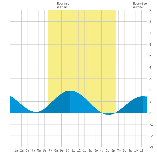 Grassy Key tide chart for Friday, March 6, 2026