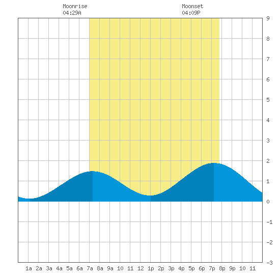 Grassy Key tide chart for Monday, April 13, 2026