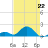 Grassy Key tide chart for Wednesday, April 22, 2026