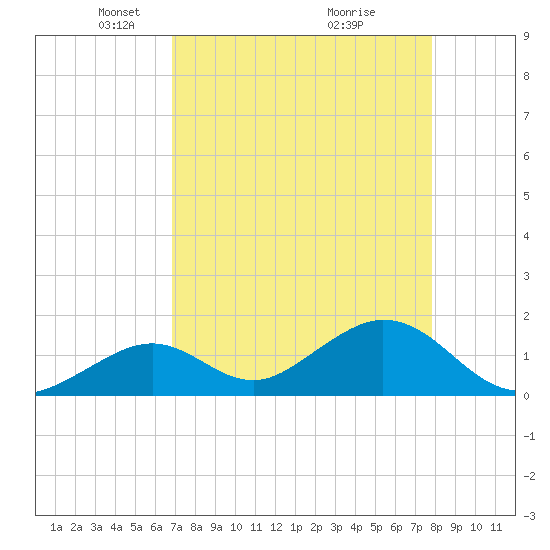 Grassy Key tide chart for Saturday, April 25, 2026