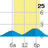 Grassy Key tide chart for Saturday, April 25, 2026