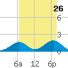 Grassy Key tide chart for Sunday, April 26, 2026
