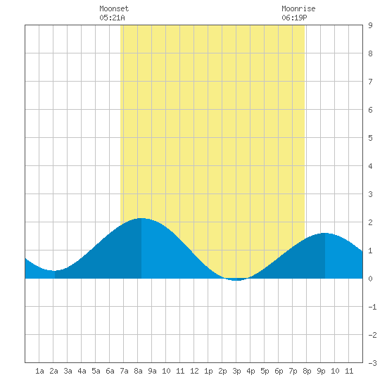 Grassy Key tide chart for Wednesday, April 29, 2026