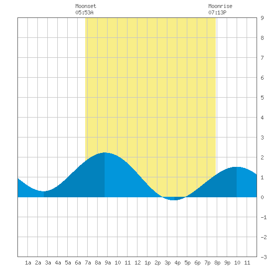 Grassy Key tide chart for Thursday, April 30, 2026