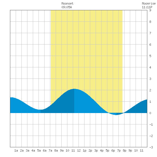 Grassy Key tide chart for Sunday, April 5, 2026