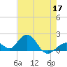 Grassy Key tide chart for Sunday, May 17, 2026