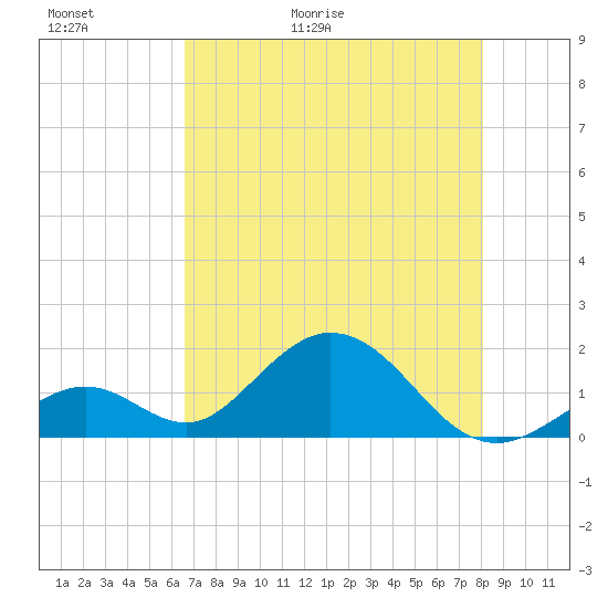 Grassy Key tide chart for Thursday, May 21, 2026