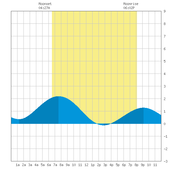Grassy Key tide chart for Thursday, May 28, 2026