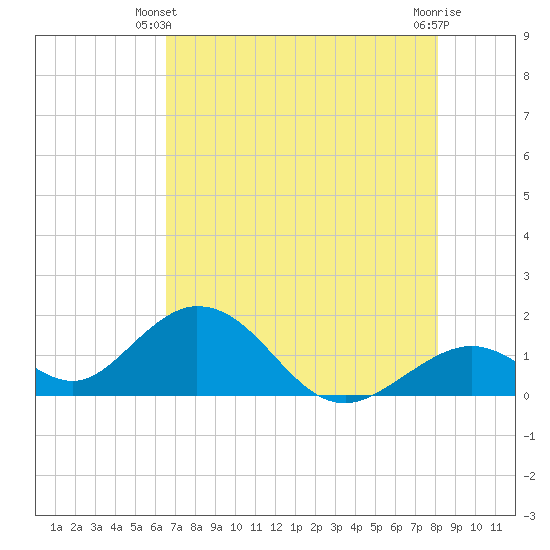 Grassy Key tide chart for Friday, May 29, 2026