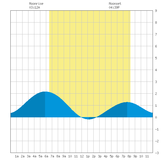Grassy Key tide chart for Thursday, June 11, 2026