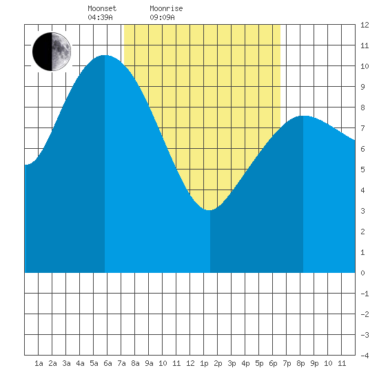 Gravel Point tide chart for Thursday, March 10, 2022