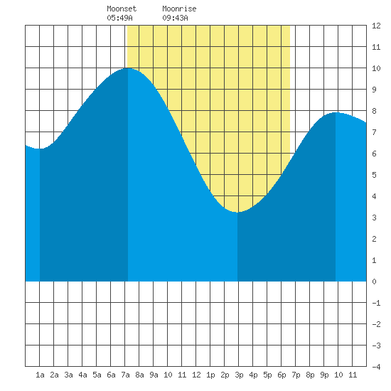 Gravel Point tide chart for Friday, March 11, 2022