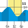 Gravel Point tide chart for Friday, March 11, 2022