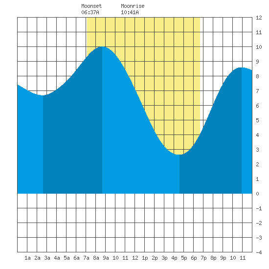 Gravel Point tide chart for Saturday, March 12, 2022