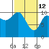 Gravel Point tide chart for Saturday, March 12, 2022