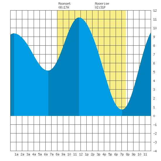 Gravel Point tide chart for Monday, March 14, 2022