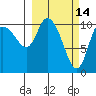 Gravel Point tide chart for Monday, March 14, 2022