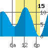 Gravel Point tide chart for Tuesday, March 15, 2022