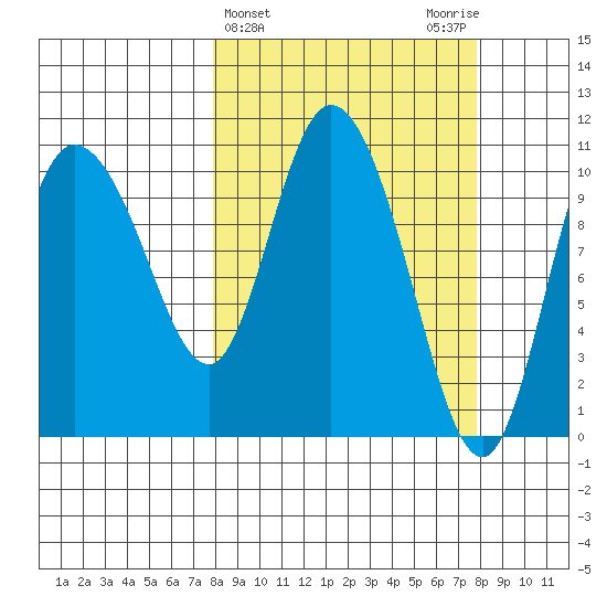 Gravel Point tide chart for Wednesday, March 16, 2022