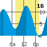 Gravel Point tide chart for Wednesday, March 16, 2022