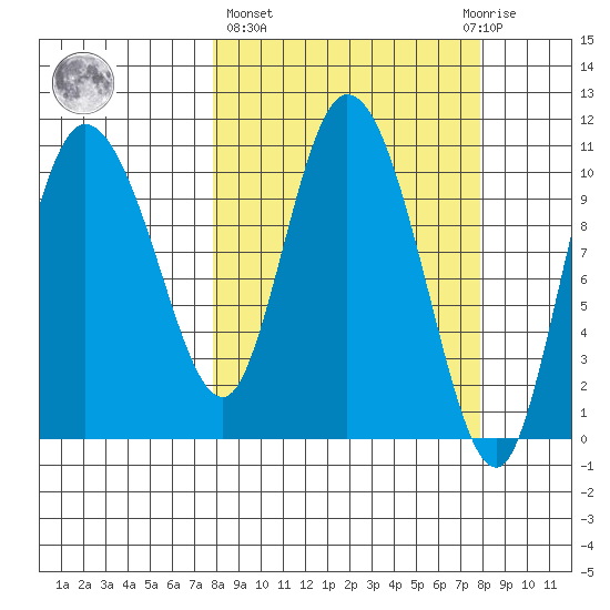 Gravel Point tide chart for Thursday, March 17, 2022