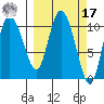 Gravel Point tide chart for Thursday, March 17, 2022