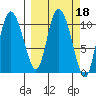 Gravel Point tide chart for Friday, March 18, 2022