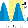 Gravel Point tide chart for Saturday, March 19, 2022
