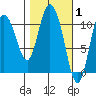 Gravel Point tide chart for Tuesday, March 1, 2022