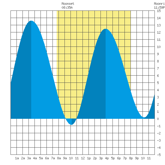 Gravel Point tide chart for Sunday, March 20, 2022