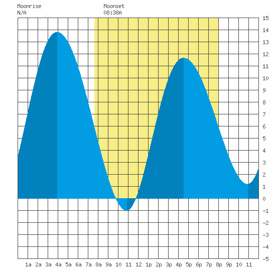 Gravel Point tide chart for Monday, March 21, 2022