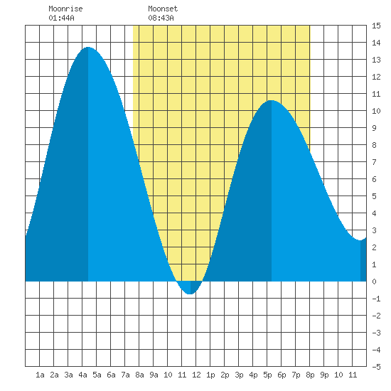 Gravel Point tide chart for Tuesday, March 22, 2022