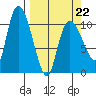 Gravel Point tide chart for Tuesday, March 22, 2022