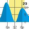 Gravel Point tide chart for Wednesday, March 23, 2022