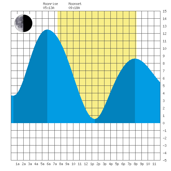 Gravel Point tide chart for Thursday, March 24, 2022