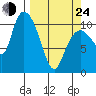 Gravel Point tide chart for Thursday, March 24, 2022