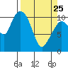 Gravel Point tide chart for Friday, March 25, 2022