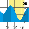 Gravel Point tide chart for Saturday, March 26, 2022