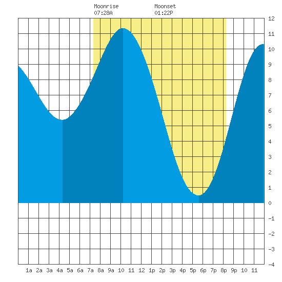 Gravel Point tide chart for Sunday, March 27, 2022