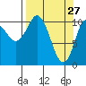 Gravel Point tide chart for Sunday, March 27, 2022