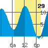 Gravel Point tide chart for Tuesday, March 29, 2022