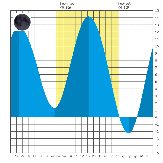 Gravel Point tide chart for Wednesday, March 2, 2022