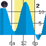 Gravel Point tide chart for Wednesday, March 2, 2022