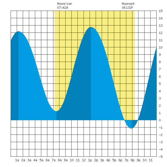 Gravel Point tide chart for Wednesday, March 30, 2022