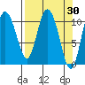 Gravel Point tide chart for Wednesday, March 30, 2022